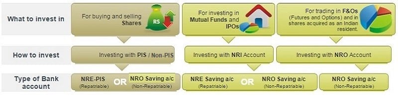 NRI Trading Account Charges, Questions, Guide India Stock Market