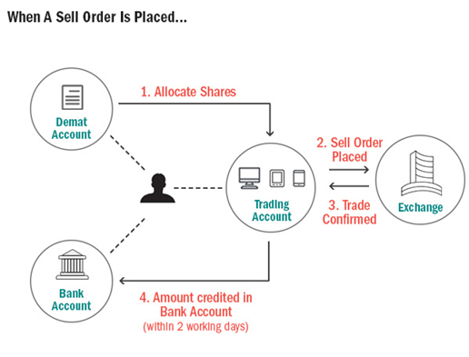 3-in-1 Account Sell Order Flow