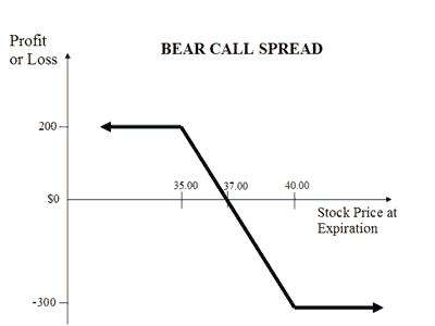 Bear Call Spread Logo
