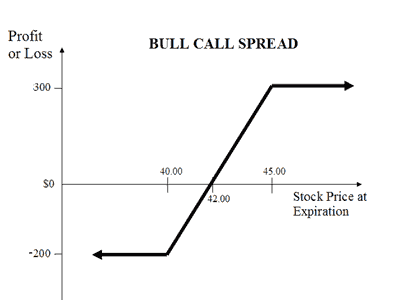 Bull Call Spread Logo