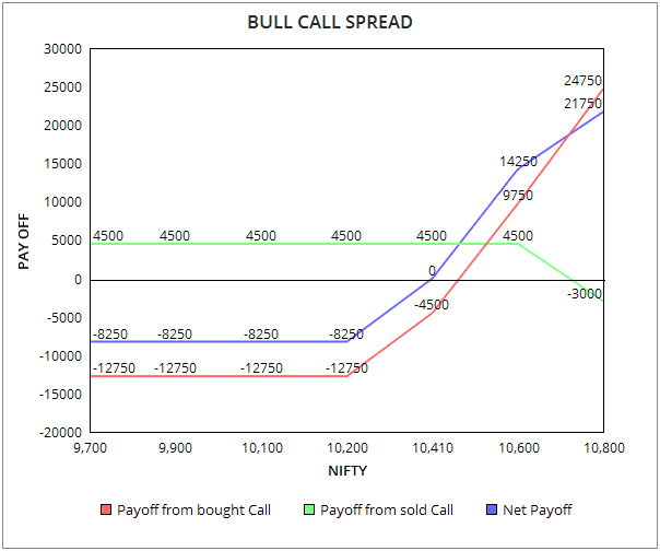 bull call spread strategy example nifty