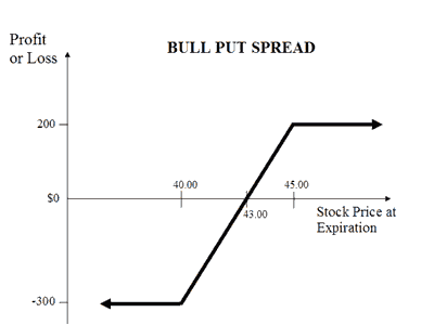 Bull Put Spread