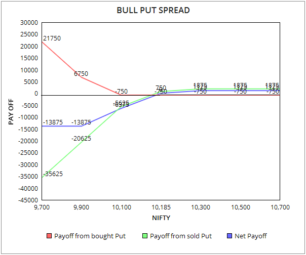 bull put spread strategy example nifty