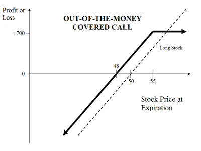 covered call options strategy payoff chart