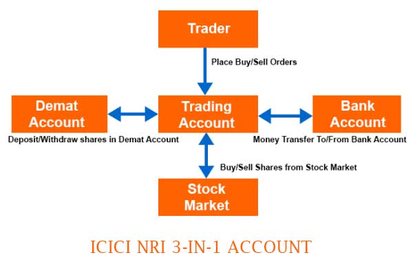 ICICI NRI 3 in 1 Account