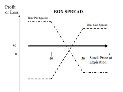 Box Spread (Arbitrage)