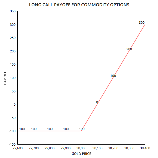 Long Call Commodity Option Position