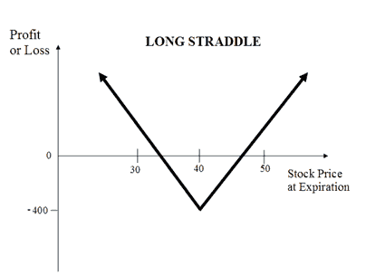 Long Straddle (Buy Straddle) Logo