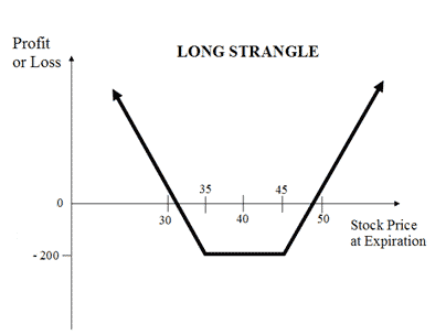 long strangle options strategy payoff chart