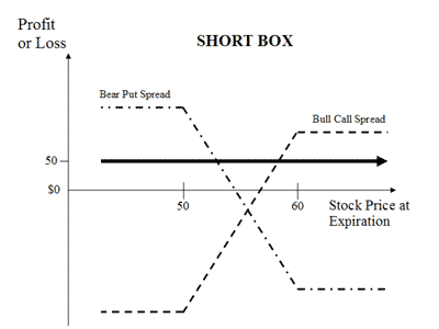 Short Box (Arbitrage)