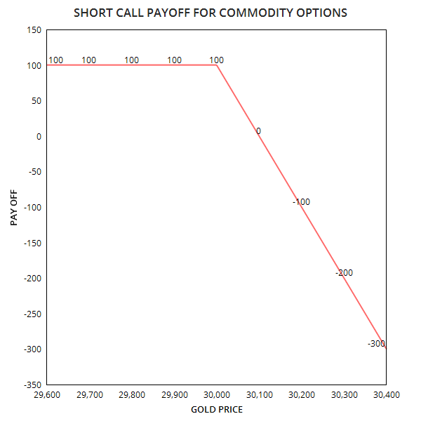 Short Call Commodity Option Position