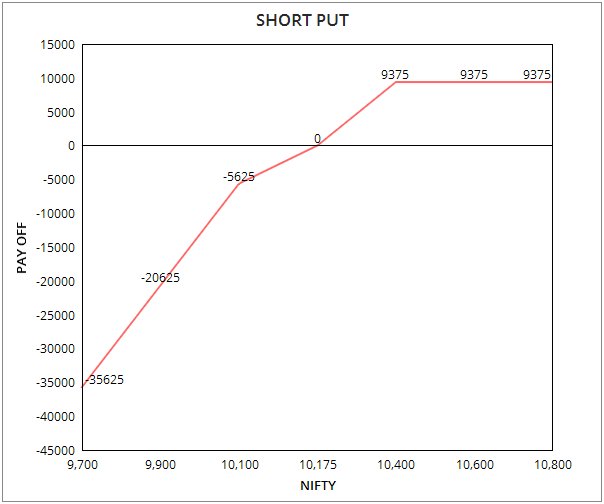 short put strategy example nifty