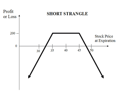 Short Strangle (Sell Strangle)