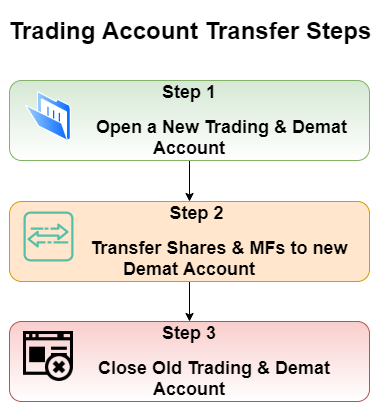 Trading Account Transfer in India