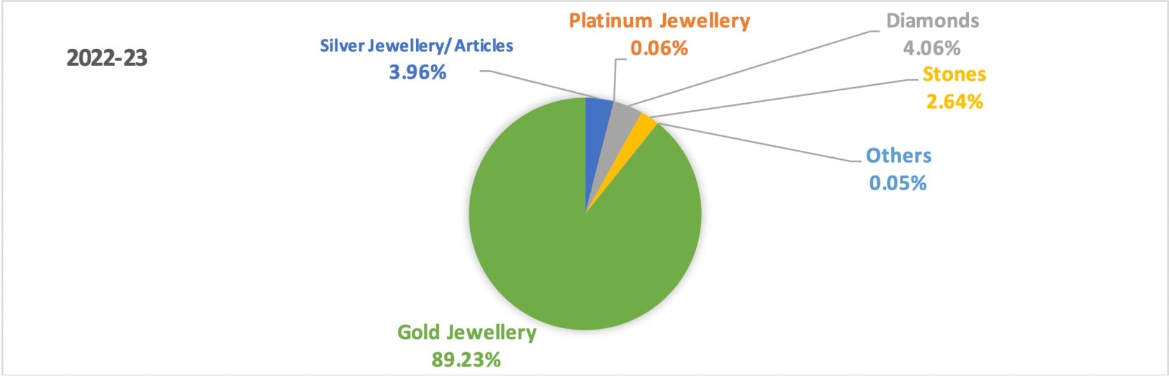 Manoj Vaibhav Gems 'N' Jewellers revenue 2022-2023