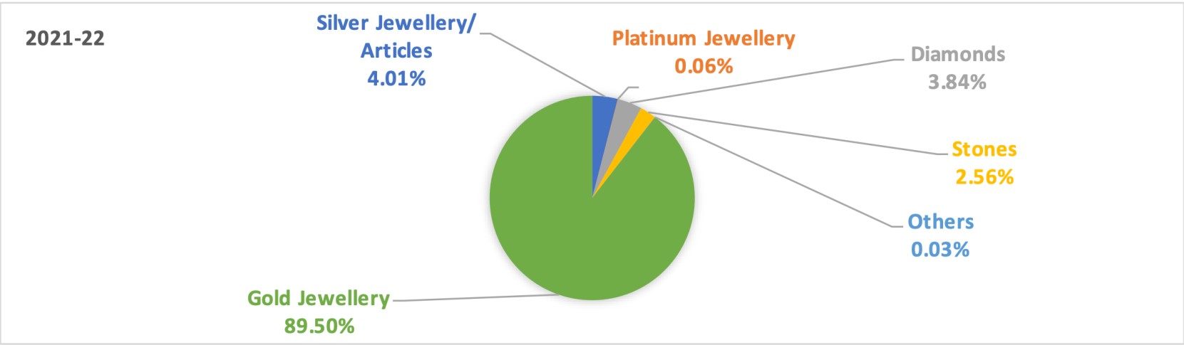 Manoj Vaibhav Gems 'N' Jewellers revenue 2021-2022